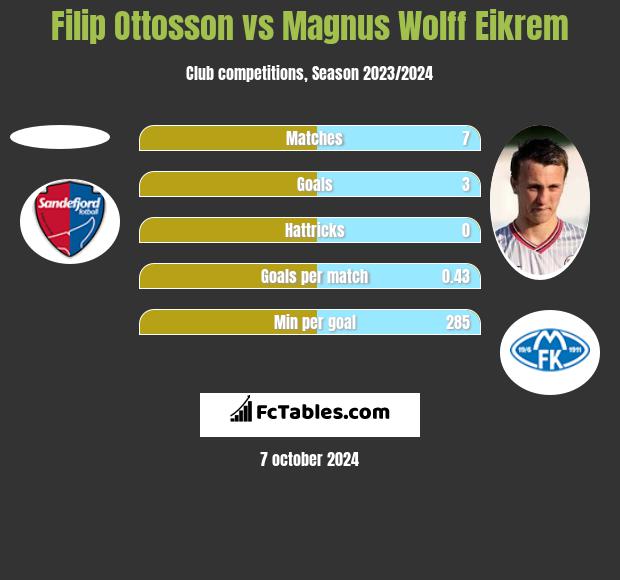 Filip Ottosson vs Magnus Wolff Eikrem h2h player stats