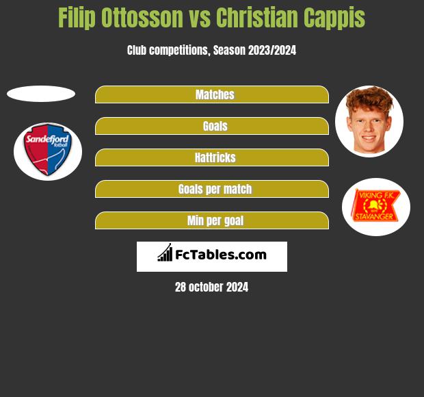 Filip Ottosson vs Christian Cappis h2h player stats