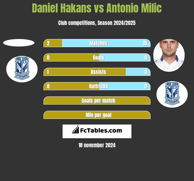 Daniel Hakans vs Antonio Milic h2h player stats