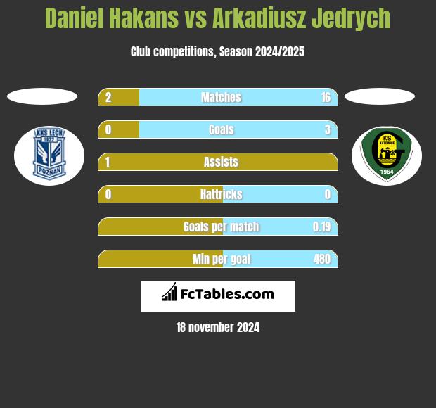 Daniel Hakans vs Arkadiusz Jędrych h2h player stats