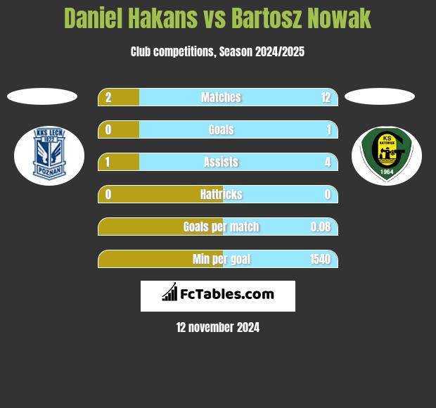 Daniel Hakans vs Bartosz Nowak h2h player stats