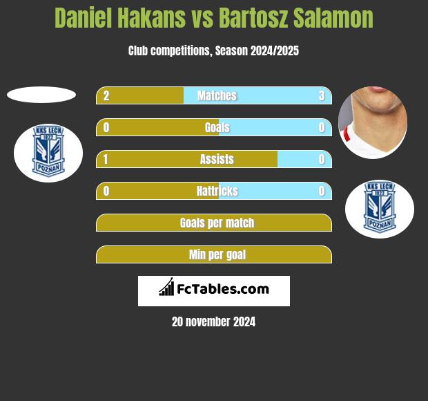 Daniel Hakans vs Bartosz Salamon h2h player stats