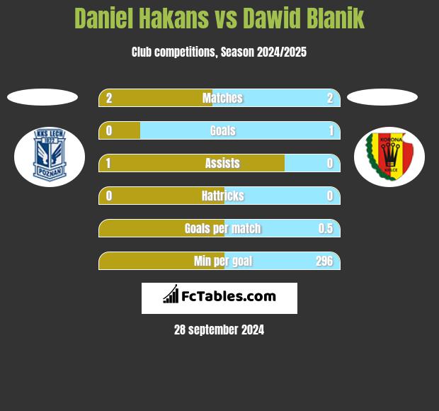 Daniel Hakans vs Dawid Blanik h2h player stats