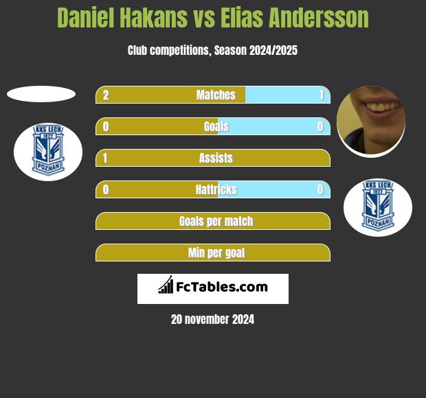 Daniel Hakans vs Elias Andersson h2h player stats