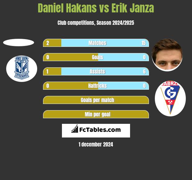 Daniel Hakans vs Erik Janza h2h player stats