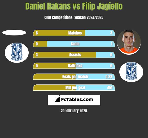 Daniel Hakans vs Filip Jagiełło h2h player stats