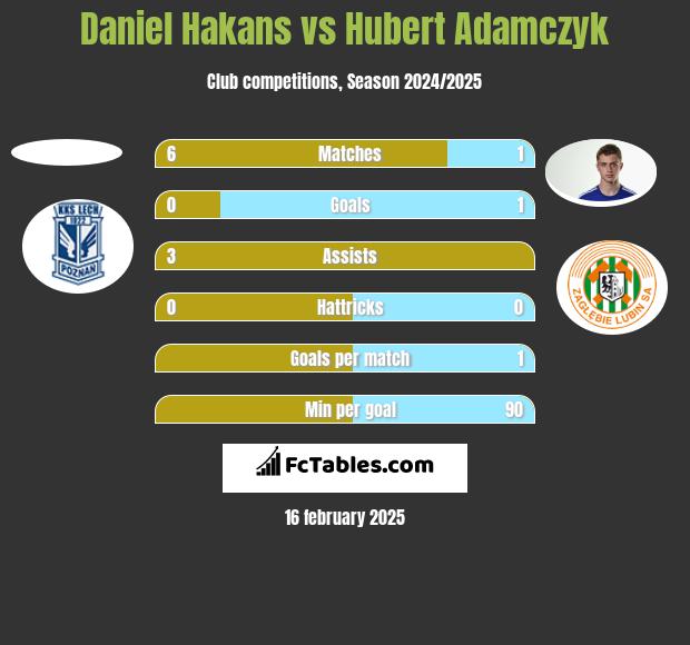 Daniel Hakans vs Hubert Adamczyk h2h player stats