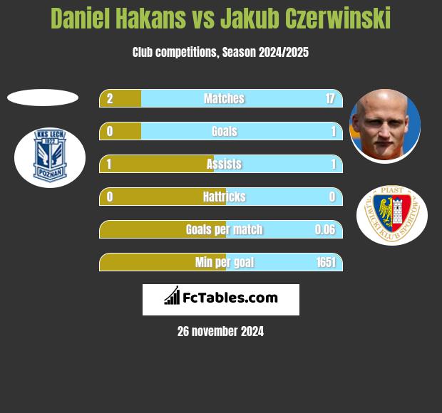 Daniel Hakans vs Jakub Czerwiński h2h player stats