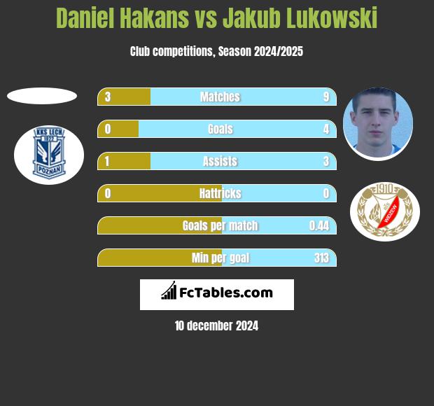 Daniel Hakans vs Jakub Łukowski h2h player stats