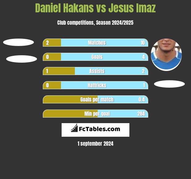 Daniel Hakans vs Jesus Imaz h2h player stats