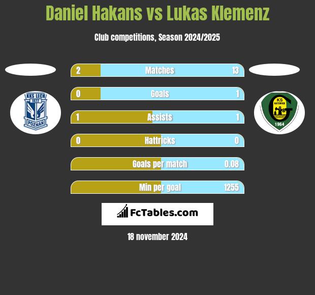 Daniel Hakans vs Lukas Klemenz h2h player stats