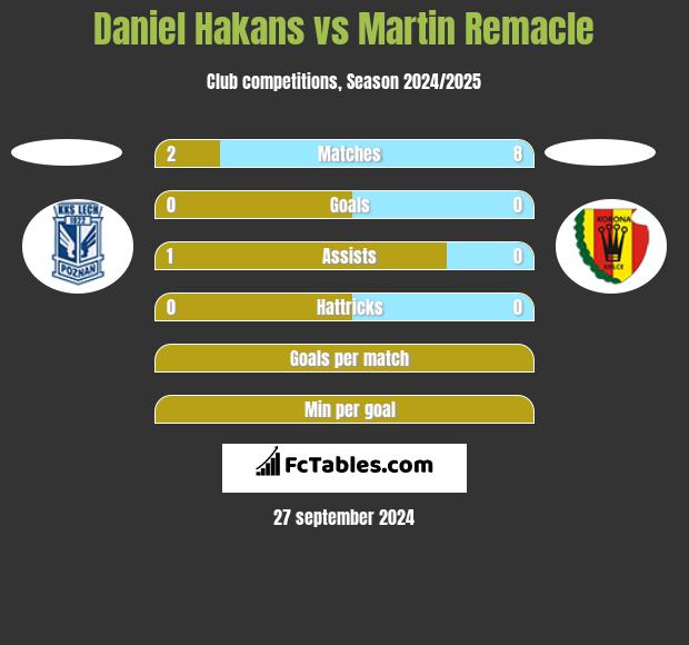 Daniel Hakans vs Martin Remacle h2h player stats