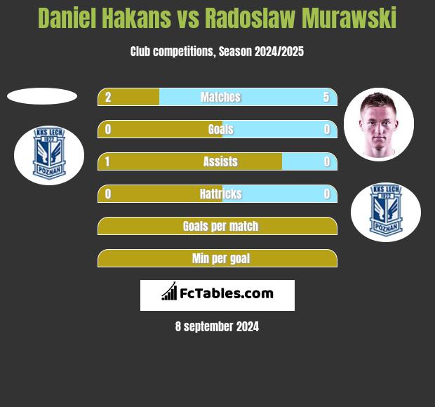 Daniel Hakans vs Radosław Murawski h2h player stats