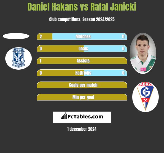 Daniel Hakans vs Rafał Janicki h2h player stats