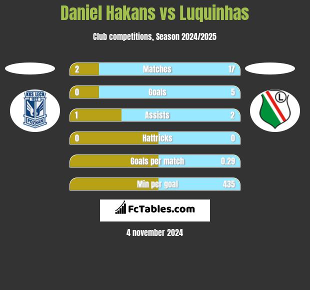 Daniel Hakans vs Luquinhas h2h player stats