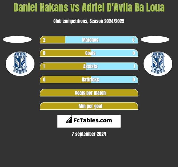 Daniel Hakans vs Adriel D'Avila Ba Loua h2h player stats