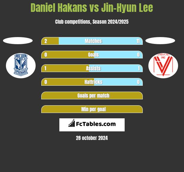 Daniel Hakans vs Jin-Hyun Lee h2h player stats