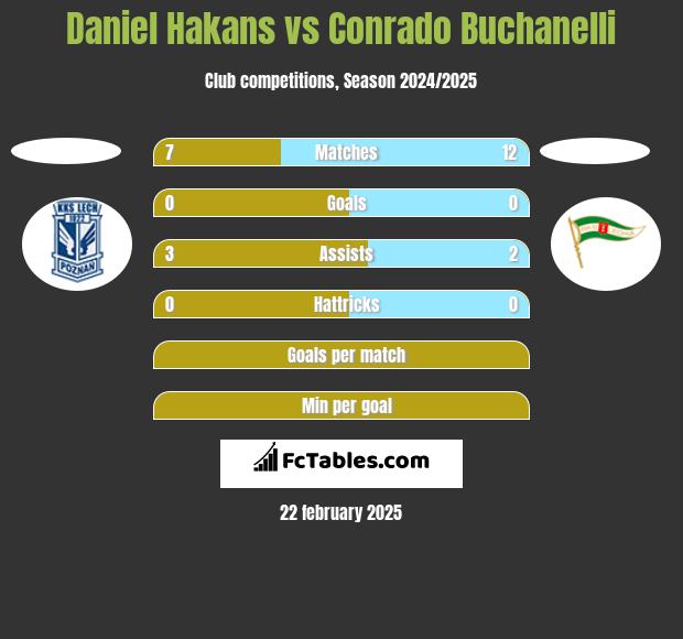 Daniel Hakans vs Conrado Buchanelli h2h player stats