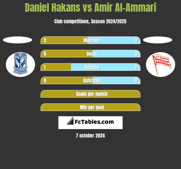 Daniel Hakans vs Amir Al-Ammari h2h player stats