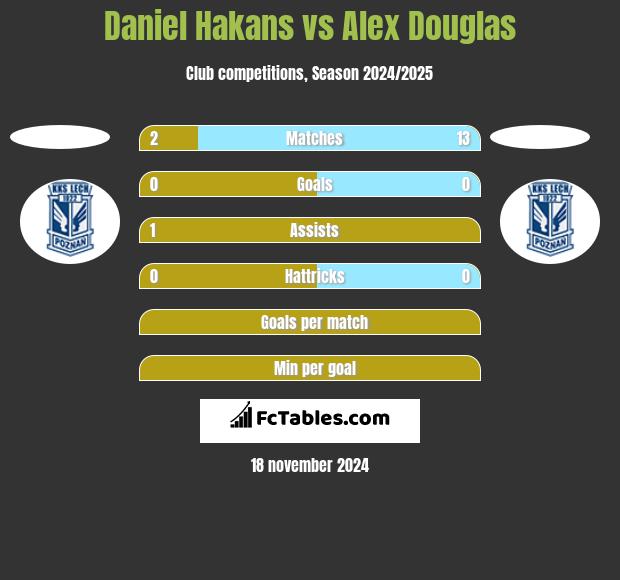 Daniel Hakans vs Alex Douglas h2h player stats