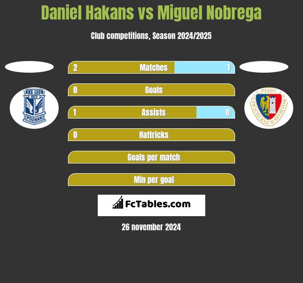 Daniel Hakans vs Miguel Nobrega h2h player stats