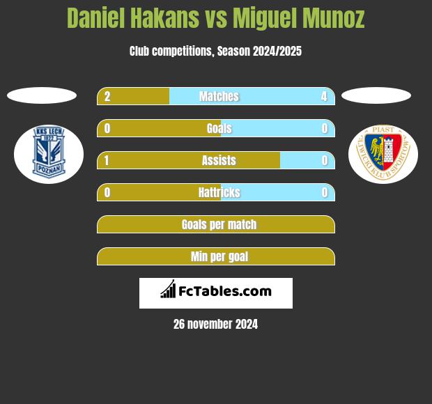 Daniel Hakans vs Miguel Munoz h2h player stats