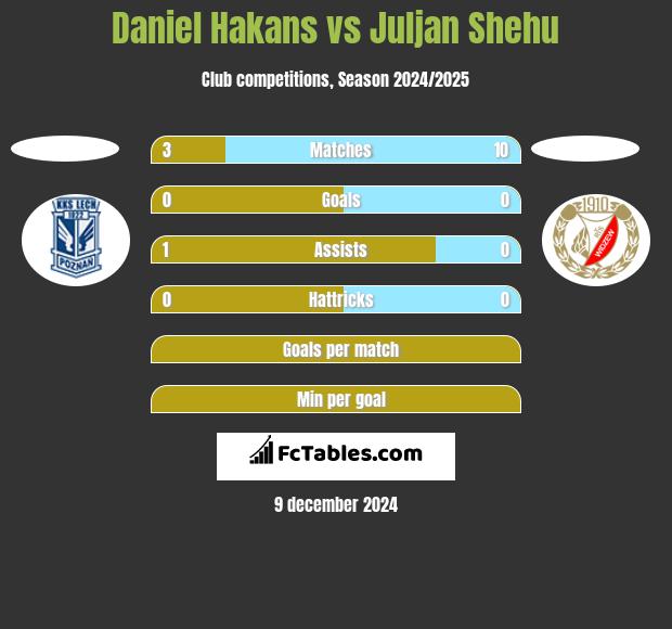 Daniel Hakans vs Juljan Shehu h2h player stats