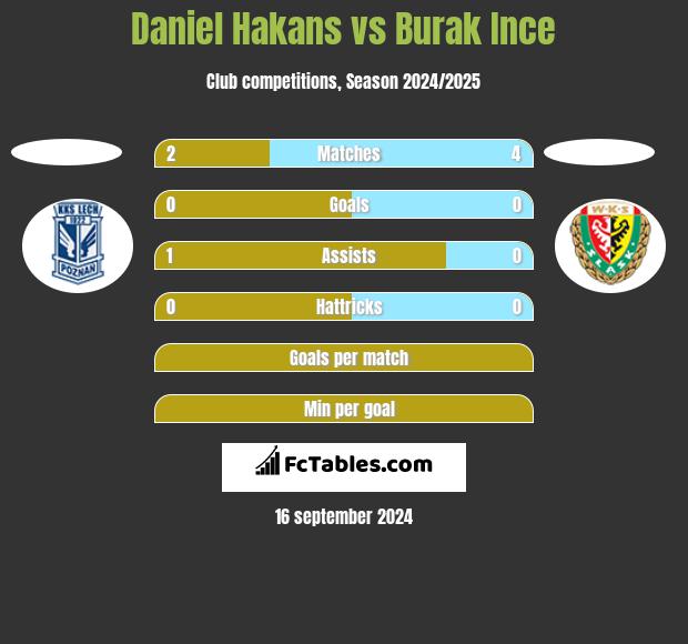 Daniel Hakans vs Burak Ince h2h player stats