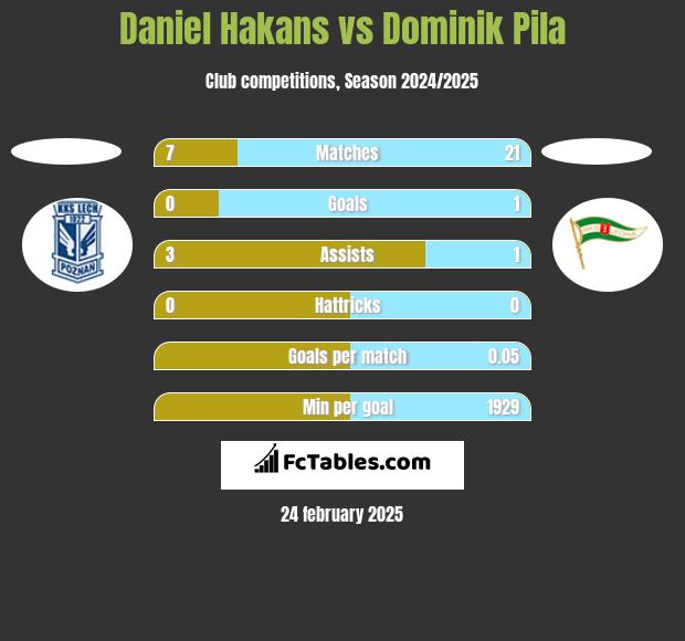 Daniel Hakans vs Dominik Pila h2h player stats