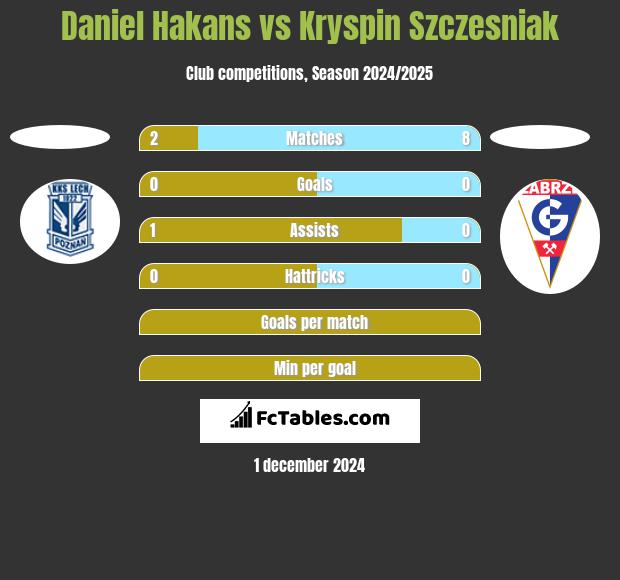 Daniel Hakans vs Kryspin Szczesniak h2h player stats