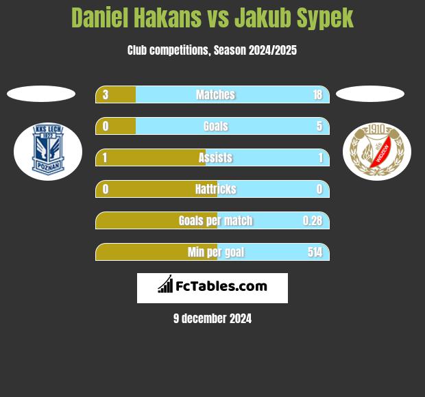 Daniel Hakans vs Jakub Sypek h2h player stats