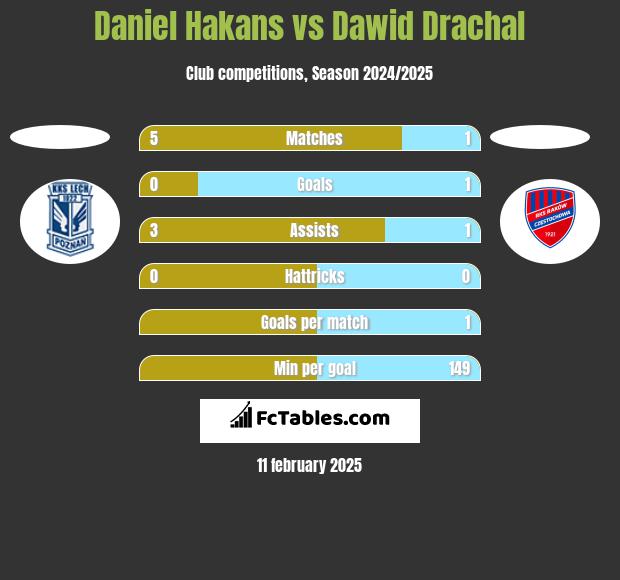 Daniel Hakans vs Dawid Drachal h2h player stats