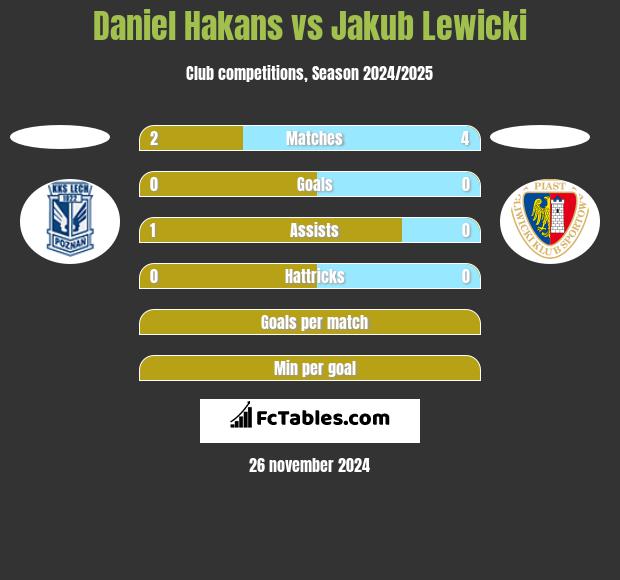 Daniel Hakans vs Jakub Lewicki h2h player stats