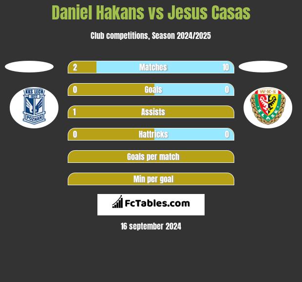 Daniel Hakans vs Jesus Casas h2h player stats