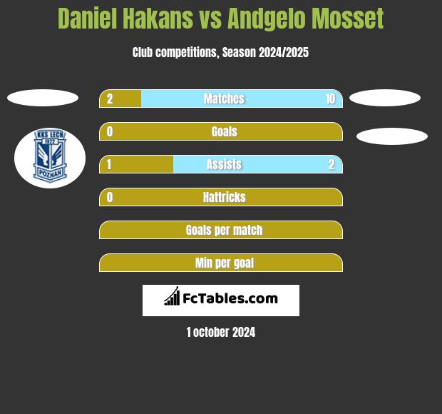 Daniel Hakans vs Andgelo Mosset h2h player stats