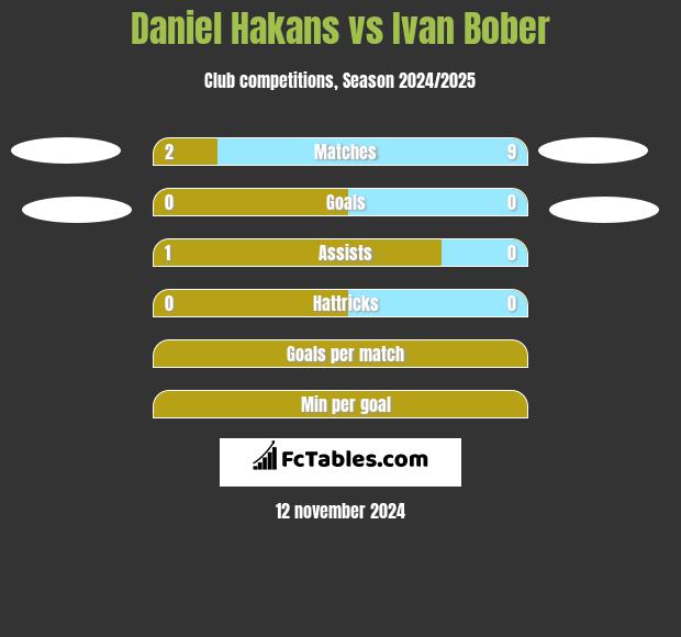 Daniel Hakans vs Ivan Bober h2h player stats