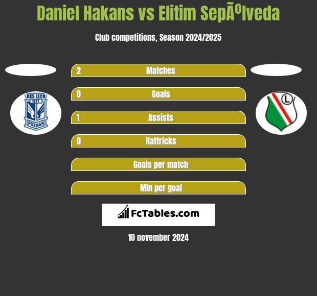 Daniel Hakans vs Elitim SepÃºlveda h2h player stats