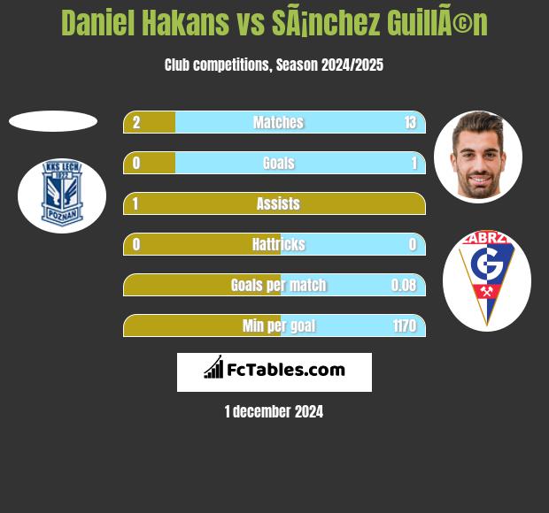 Daniel Hakans vs SÃ¡nchez GuillÃ©n h2h player stats