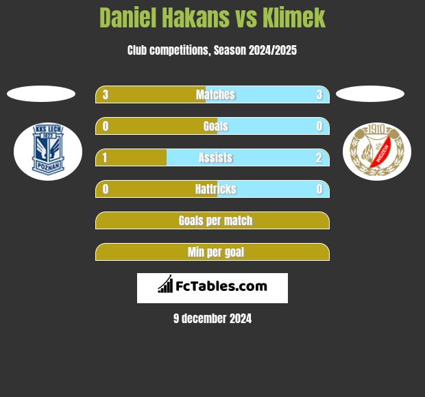 Daniel Hakans vs Klimek h2h player stats