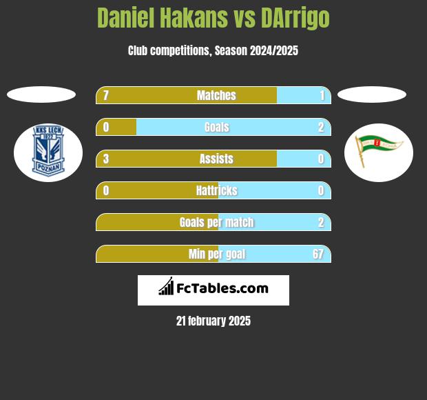 Daniel Hakans vs DArrigo h2h player stats