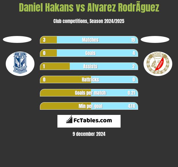 Daniel Hakans vs Alvarez RodrÃ­guez h2h player stats