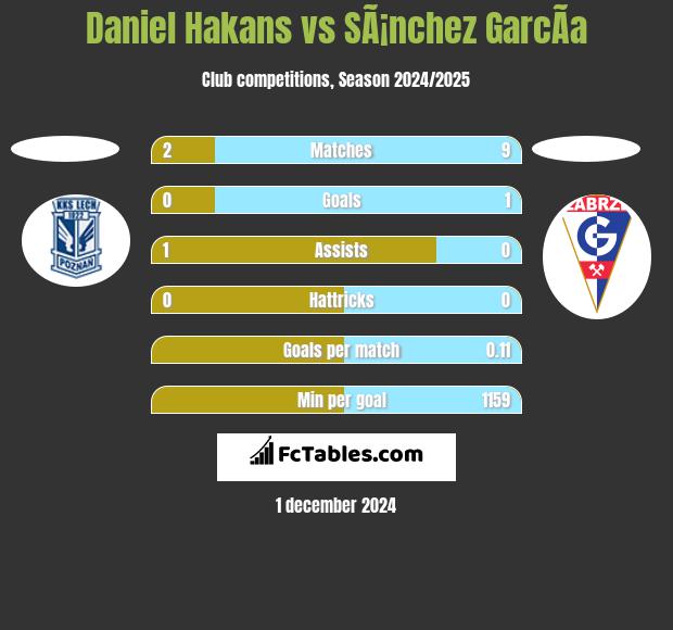 Daniel Hakans vs SÃ¡nchez GarcÃ­a h2h player stats