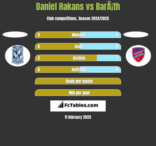 Daniel Hakans vs BarÃ¡th h2h player stats