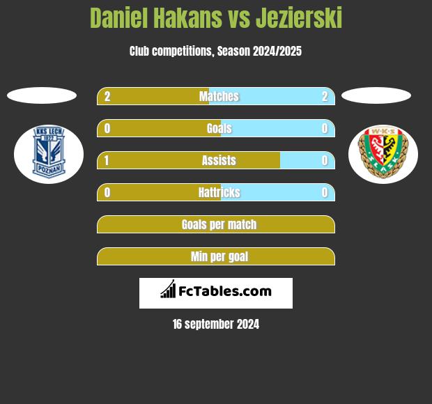 Daniel Hakans vs Jezierski h2h player stats