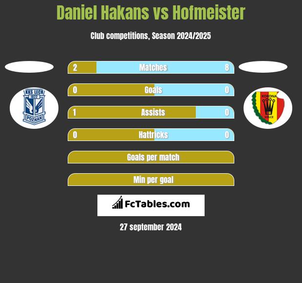 Daniel Hakans vs Hofmeister h2h player stats