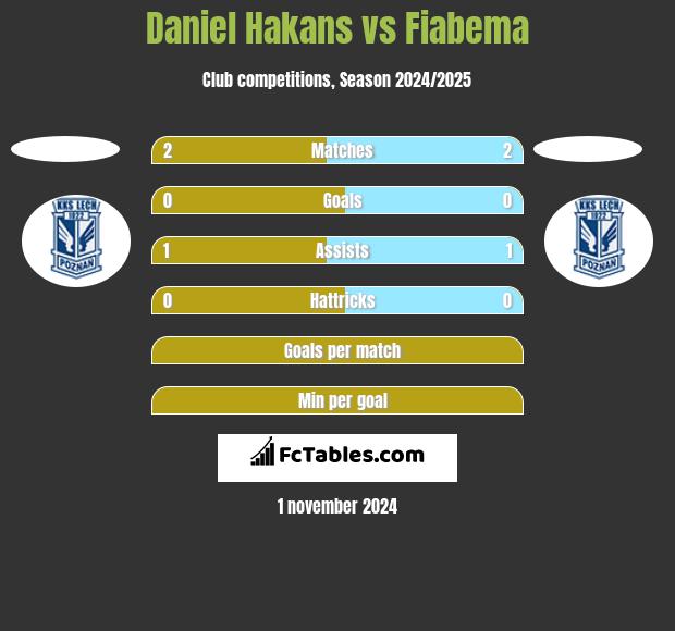 Daniel Hakans vs Fiabema h2h player stats