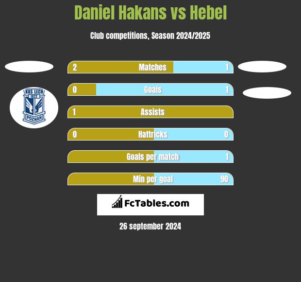 Daniel Hakans vs Hebel h2h player stats