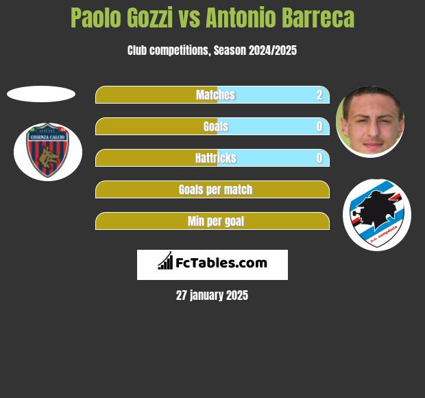 Paolo Gozzi vs Antonio Barreca h2h player stats