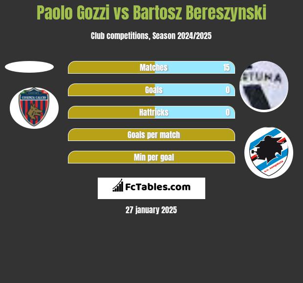 Paolo Gozzi vs Bartosz Bereszyński h2h player stats