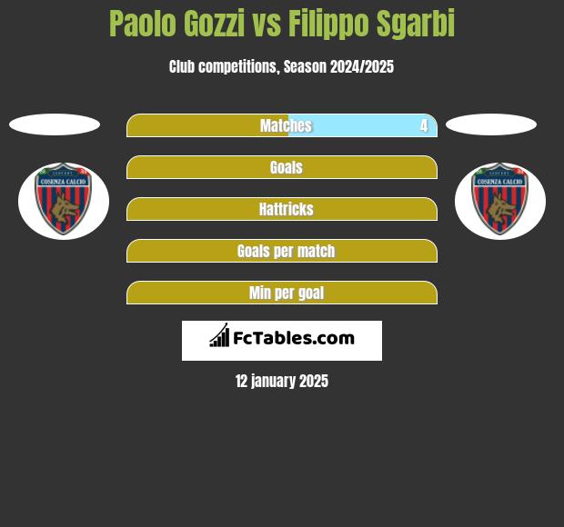 Paolo Gozzi vs Filippo Sgarbi h2h player stats